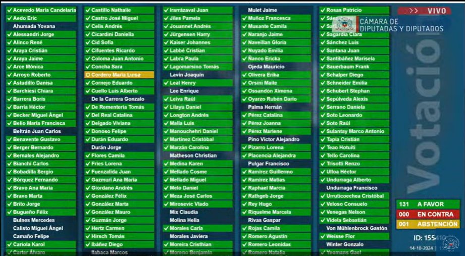 ⭕️ Con 131 votos a favor y 1 abstención, la Cámara aprueba la admisibilidad de la #acusaciónconstitucional contra la exministra Ángela Vivanco. 

Pasa al <a href="/senado/">Senado</a>, donde será sostenida por <a href="/danielmelochile/">Daniel Melo C.</a>, <a href="/LorenaPizarroS/">Lorena Pizarro Sierra</a> y <a href="/lorenafriesm/">Lorena Fries</a>.
