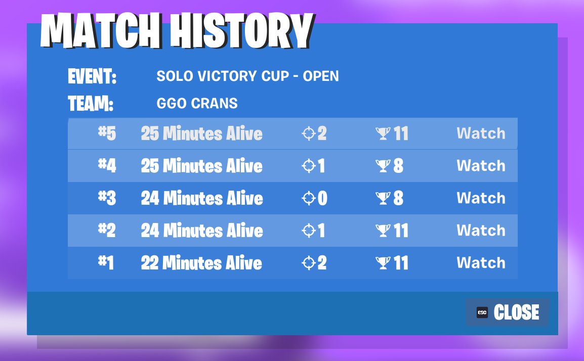 Digno de obsevar
3xTop 11
2xTop 8
GG Tournament