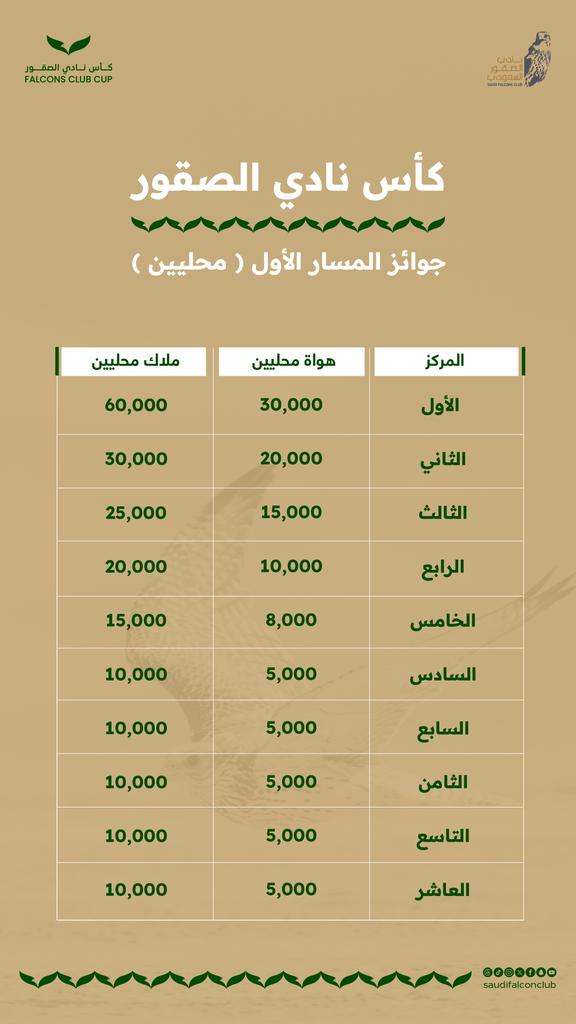 NCFSaudi's tweet photo. جوائز #كأس_نادي_الصقور 2024

المسار الأول (الهواة والملاك) محليين
المسار الثاني (المحترفين والنخبة) محليين

13 - 20 نوفمبر 🗓️
⁧#نادي_الصقور_السعودي⁩ 𓅃 https://t.co/aTUgT6nmka