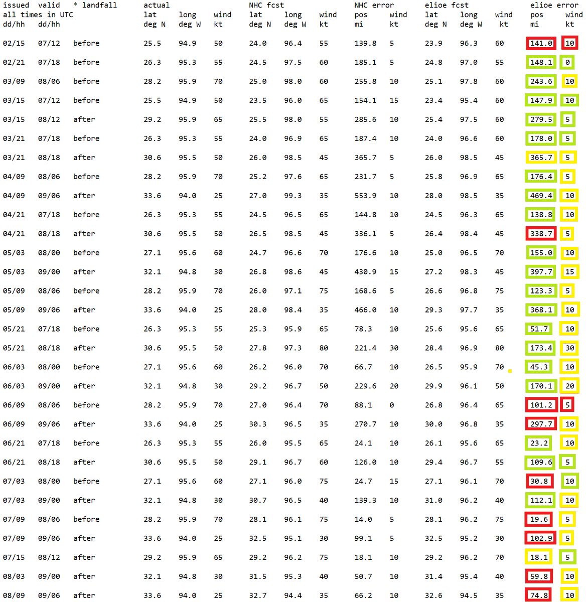 elioeFIN's tweet image. Performance of comparable forecast points within 24 hours of landfall of #Hurricane #Beryl in Texas

- in 11/60 cases, I was more erroneous than NHC
- in 26/60 cases, I was less erroneous than NHC