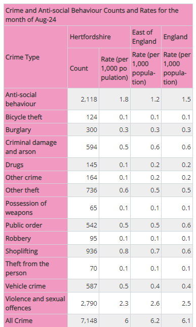 HertsInsight's tweet photo. Our #Hertfordshire Crime and Anti-social Behaviour Profile has been updated with the latest month's (August 2024) data: https://t.co/EN5NTfP8i3 https://t.co/x421G2gbrn