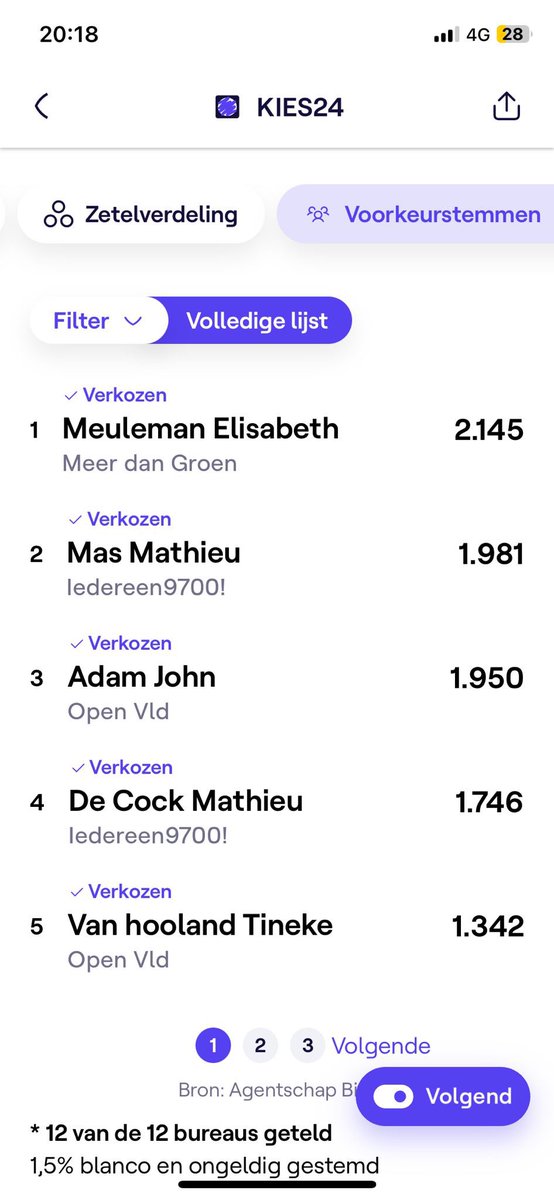 Hoe tendentieus kan journalistiek zijn? Ik ben stemmenkampioen in Oudenaarde, we gaan er op vooruit naar 20,5 %, we zijn 5% groter dan n-va en OpenVLD verliest 10% maar ik ben een verliezer? Kom, kom <a href="/demorgen/">De Morgen</a>, een beetje serieus blijven..