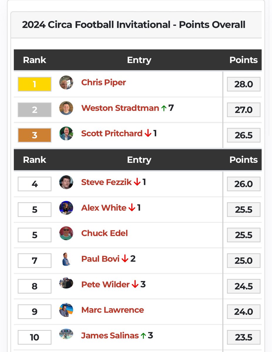 General Mitchy Moss (@badpeatmoss) on Twitter photo 2024 <a href="/CircaSports/">Circa Sports</a> Friday Football Invitational Top 10 Leader Board 👀
#2024FFI <a href="/mattyoumans247/">Matt Youmans</a>
<a href="/wagolfer69/">Chris Piper</a> <a href="/guyincornfields/">Weston</a> <a href="/pritchardwins/">scottpritchardwins</a> <a href="/FezzikSports/">Steve Fezzik</a> <a href="/alexwhitee/">Alexandra White</a> <a href="/chuckedel/">Chuck Edel</a> <a href="/paulbovi/">Paul Bovi</a> <a href="/unders4pete/">Pete Wilder</a> <a href="/MarcLawrence/">Marc Lawrence</a> <a href="/roundingagain/">rounding again</a> 2024 <a href="/CircaSports/">Circa Sports</a> Friday Football Invitational Top 10 Leader Board 👀
#2024FFI <a href="/mattyoumans247/">Matt Youmans</a>
<a href="/wagolfer69/">Chris Piper</a> <a href="/guyincornfields/">Weston</a> <a href="/pritchardwins/">scottpritchardwins</a> <a href="/FezzikSports/">Steve Fezzik</a> <a href="/alexwhitee/">Alexandra White</a> <a href="/chuckedel/">Chuck Edel</a> <a href="/paulbovi/">Paul Bovi</a> <a href="/unders4pete/">Pete Wilder</a> <a href="/MarcLawrence/">Marc Lawrence</a> <a href="/roundingagain/">rounding again</a>