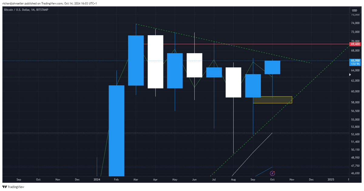 richardseiler's tweet image. This $BTC monthly chart looks primed. I know zoomed in it looks great but this paints a great picture for Q4. 

The 'Golden Pocket' kiss at $58k was on point. 

China #Stimulus  sending QE sentiment early! 🖨️👌