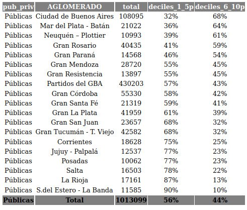 Pensar que "a la universidad no llegan los pobres" es puro ambacentrismo. Busqué en EPH cuántos estudiantes universitarios de universidades públicas son deciles 1-5, por aglomerado urbano.

El total es 56%, en CABA es 32%, pero en Jujuy, Corrientes, Salta, etc es superior al 75%!