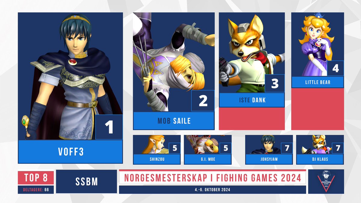 NM_FightingG's tweet photo. 🏆 Gratulerer til Top 8 @NMFG24: Super Smash Bros. Melee https://t.co/ZHABrT33Hv