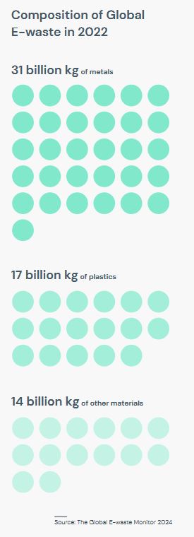 Avui és el Dia Internacional dels Residus Electrònics.
Dels 62 milions de tones de #raee que es generen anualment a tot el planeta, 31 milions són metalls (és a dir, molt majoritària ment #reciclables) i 17, plàstics. 
<a href="/ecologistes/">Ecologistes en Acció de Catalunya</a> <a href="/residuscat/">Agència de Residus</a>