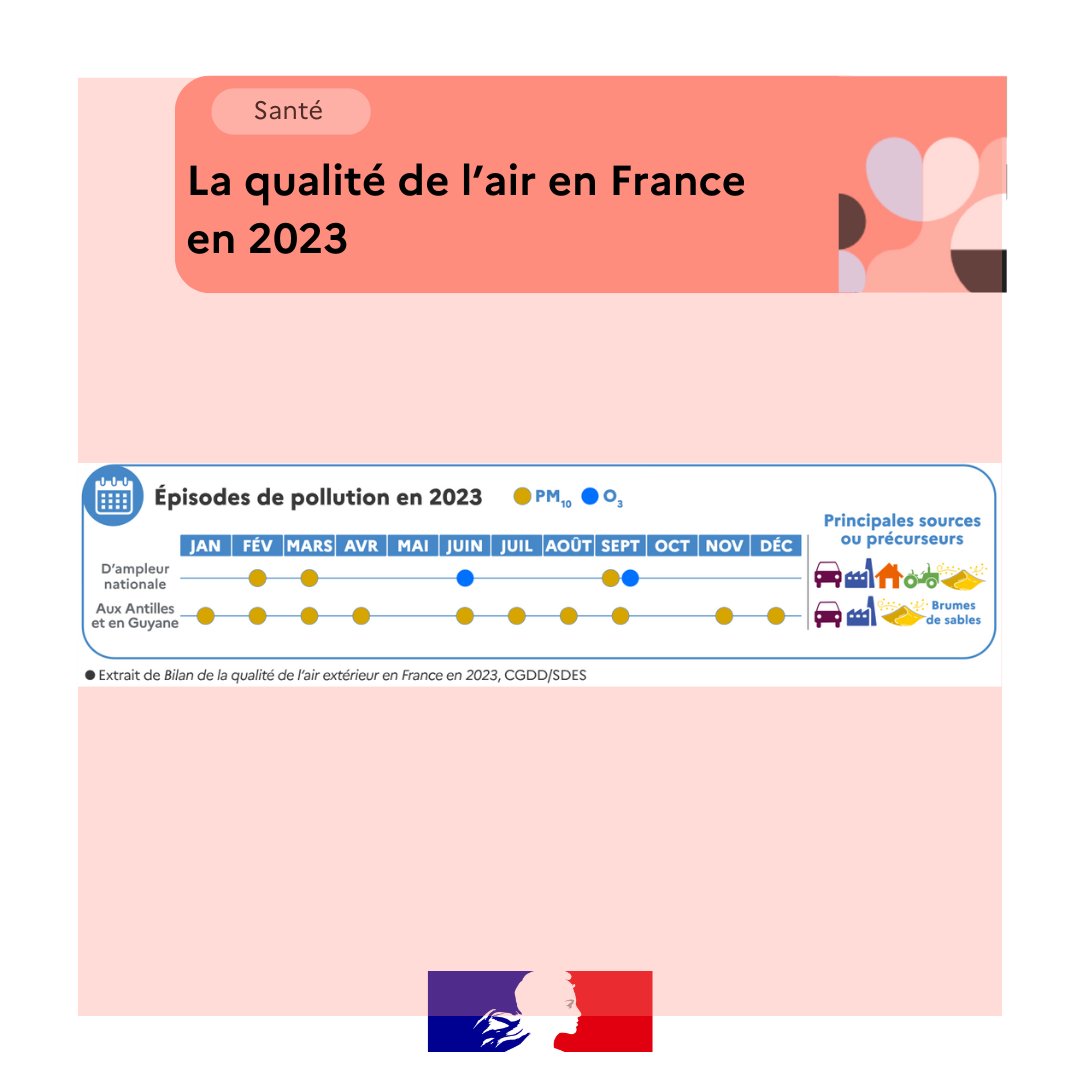 💡Si les concentrations sont en baisse pour la majorité des polluants, la France reste cependant confrontée à des épisodes de pollution en France métropolitaine, dans les #Antilles et en #Guyane.
➡️ notre-environnement.gouv.fr/actualites/bre…