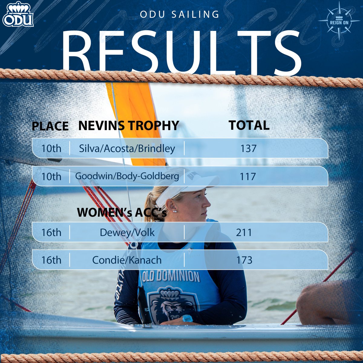 This weekend at the Nevins Trophy and ACC Championships
#ODUSports | #ReignOn | #Monarchs