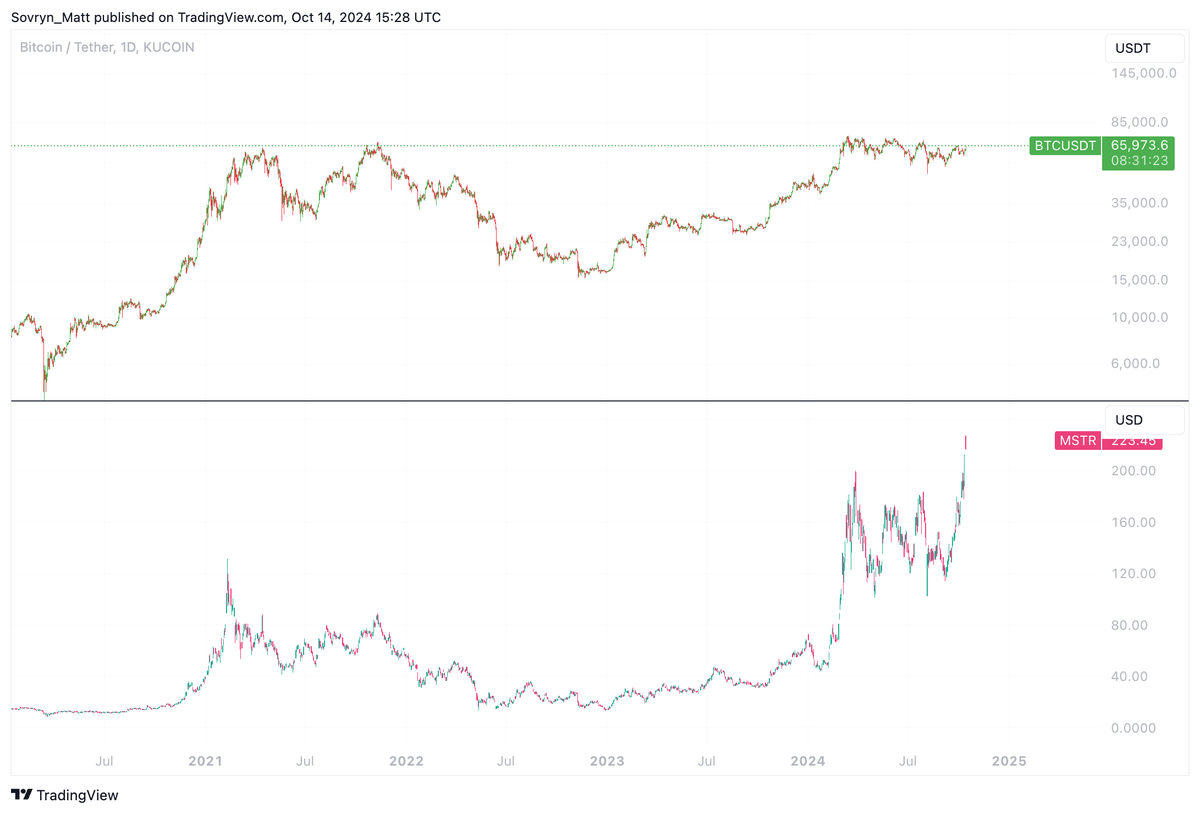 Sovereign_Matt's tweet photo. Gm $BTC bulls 🐂

I have some hopium for you, it appears $MSTR might be leading this bull run. https://t.co/wtbA4eYIPz