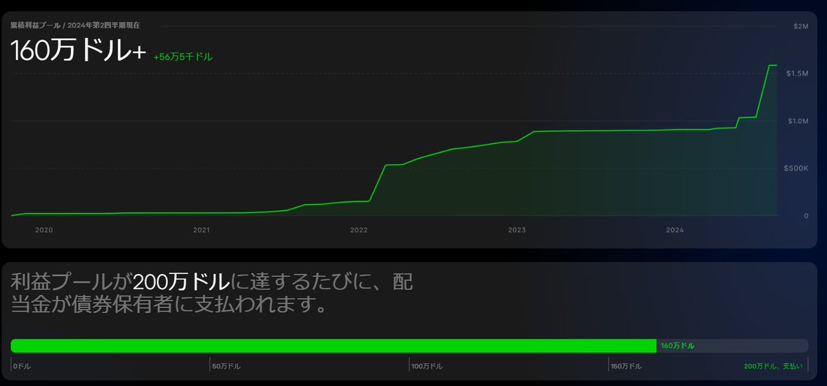 losetradehancho's tweet image. #NOTE 200万ドル溜まると配当が出るプールに160万ドル溜まってるので、そろそろ配当が出る頃かなと思い資金かき集めて買いました

プレセで0.36ドルだったのが今は0.09ドルで買えるのも嬉しい限り😊

ちなみにAI様の計算では今 #REPUBLICNOTE に投資した場合70％の確率で儲かると考えておられます
#INX