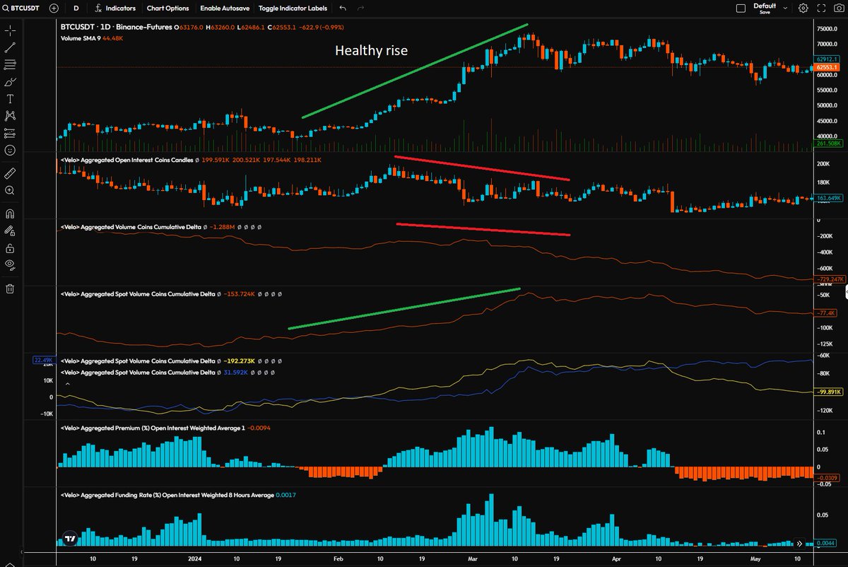 phoenix_cr47's tweet photo. Why have I been referring to the current rise as being „unhealthy“?

1) Open Interest

Open Interest (OI) tells you the total number of outstanding or open contracts (positions) in the market, it basically refers to the number of not closed futures positions.
If this number is very high this can be a sign that soon there might be volatile moves coming in (flushes) to liquidate longs and shorts in the future market.
Right now OI is very high on $BTC, above 180k is heated area.

2) Funding Rate

The funding rate is a periodic payment made between long and short traders in the futures market.
When the funding rate is positive longs pay shorts and more longs than shorts are in the market.
If the funding rate is negative shorts pay longs and there are more shorts than longs in the market.
Right now funding rate is positive on $BTC, indicating there are more longs than shorts in the market.

Often a high funding rate compared with high OI is followed by a retrace that resets OI and makes funding rate go down. 
In this retrace longs are either liquidated / forced to close positions or they run in stop losses (SLs).

3) Spot Volume vs futures volume

A high future volume and low spot volume indicates "unhealthy" market conditions. Ideally sustainable uptrends should be pushed by spot bidders.

When looking at this data since the local low at 58.9k one can clearly see that:

- Price went up
- OI went up
- Cumulative Volume Delta on perps (Perp CVD) went up
- Cumulative Volume Delta on spot (Spot CVD) went down

Translated this means:

This last move up from the lows is - once more - perp driven (by future longs mainly). while spot CVD shrinking gives a clue to spot rather selling than bidding.
This is why I related to this move as being unhealthy.

See pics - you can see what differentiates a healthy from an unhealthy rise.

One note still to this - I'm not sure yet myself why but the total numbers on this fundamental data isn't what really counts - they can be misleading.

What counts is HOW the graphs move (downtrend or uptrend) during phases of uptrending PA to make the differentiation.

Does this mean we can’t break out now?
No, we can! And I hold lots of spot to cover that scenario.

But I will also hedge short the mentioned $BTC key level around 68.5k and have stables ready in case this rally should fail again.

This kind of content (and deeper) is usually published on my DC, but I thought I‘d share now as people need to understand where I‘m coming from.

All of this has nothing to do with what I want. I want this market just to moon ;)

I’m also long since below 60k and it’s still open.