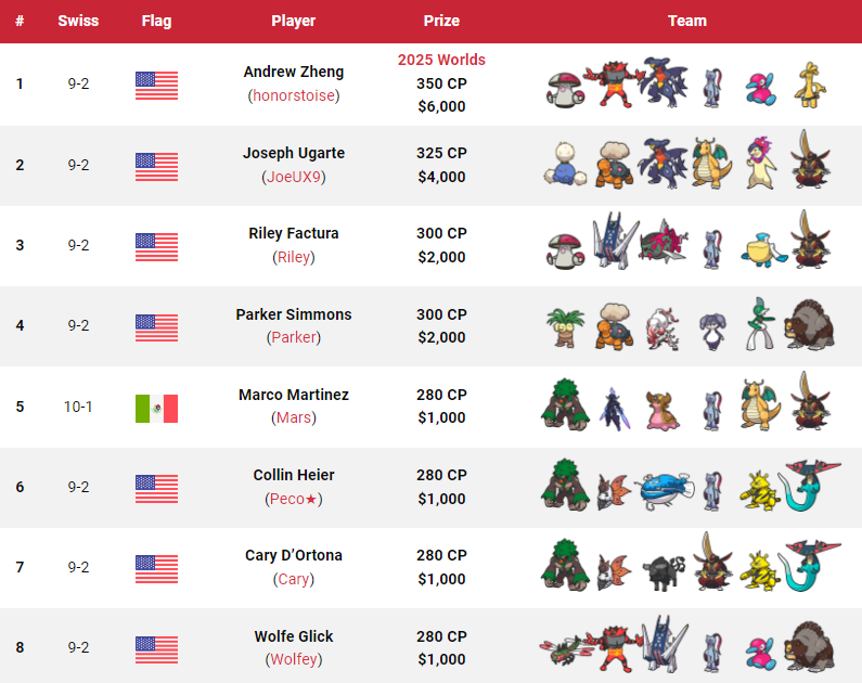 Victory Road VGC (@vgcvictoryroad) on Twitter photo These are the top 128 teams from the 2025 Louisville Regional! 🇺🇸🏆
🇺🇸 Louisville, KY, United States
🗓️ 12–13 October 2024
🎮 VGC Regulation Set H
📄 8+3 Swiss rounds + X-2 top cut
👥 753 players
🏆 Won by 🇺🇸 Andrew Zheng (<a href="/honorstoise/">Andrew Zheng</a>)
📖 All info: victoryroadvgc.com/2025-louisvill… These are the top 128 teams from the 2025 Louisville Regional! 🇺🇸🏆
🇺🇸 Louisville, KY, United States
🗓️ 12–13 October 2024
🎮 VGC Regulation Set H
📄 8+3 Swiss rounds + X-2 top cut
👥 753 players
🏆 Won by 🇺🇸 Andrew Zheng (<a href="/honorstoise/">Andrew Zheng</a>)
📖 All info: victoryroadvgc.com/2025-louisvill…