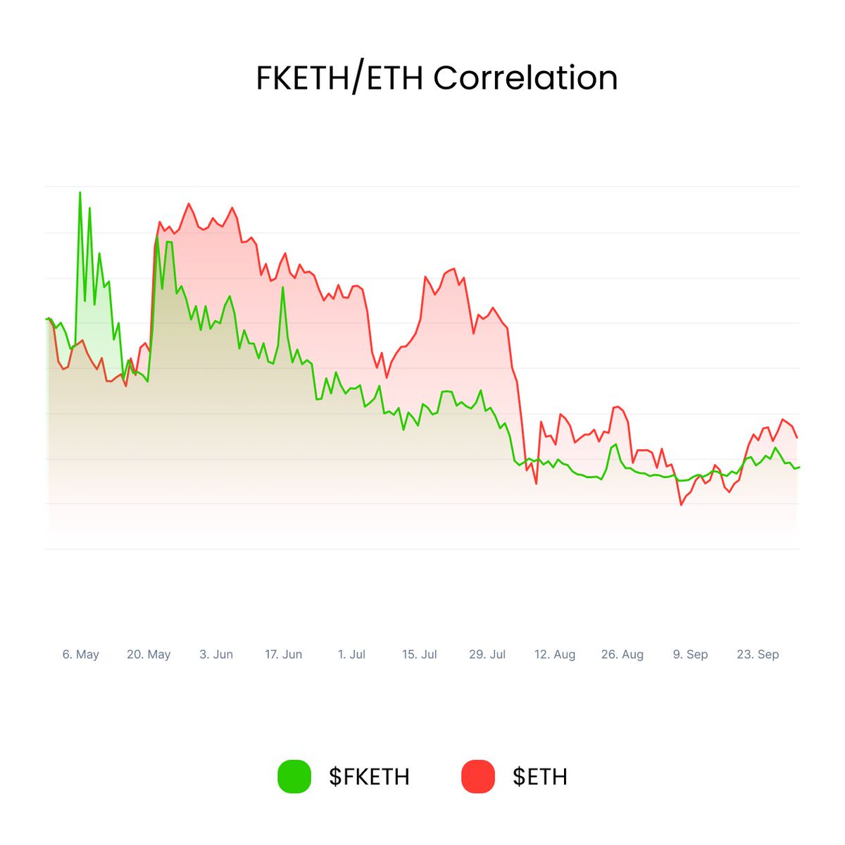 FKETH2024's tweet image. The #correlation between $Fketh and $Eth is insane it shows clearly how much people hate Eth Gas #Fees be assured if #Eth gas fees pump $Fketh pumps at least 10x
The OGs remember @CrashiusClay69 game plan🤫
Big things coming…
#FuckEth #Ethereum #Gasfees