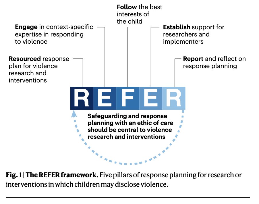 We created a framework for safeguarding in research &amp; interventions on violence against children - drawing on our research, interventions, and participatory processes from <a href="/AfriChildCentre/">The AfriChild Centre</a> <a href="/DSPI_Oxford/">Oxford DSPI</a> <a href="/LSHTM/">London School of Hygiene & Tropical Medicine</a> <a href="/UNICEFInnocenti/">UNICEF Innocenti</a> <a href="/UNICEFEval/">UNICEF Evaluation</a> <a href="/childlinezim/">Childline Zimbabwe</a> <a href="/RaisingVoices/">Raising Voices</a> &amp; UNC-CH 🧵