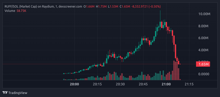 You thought you were going to get rich on $ruff ?

Thanks for playing!