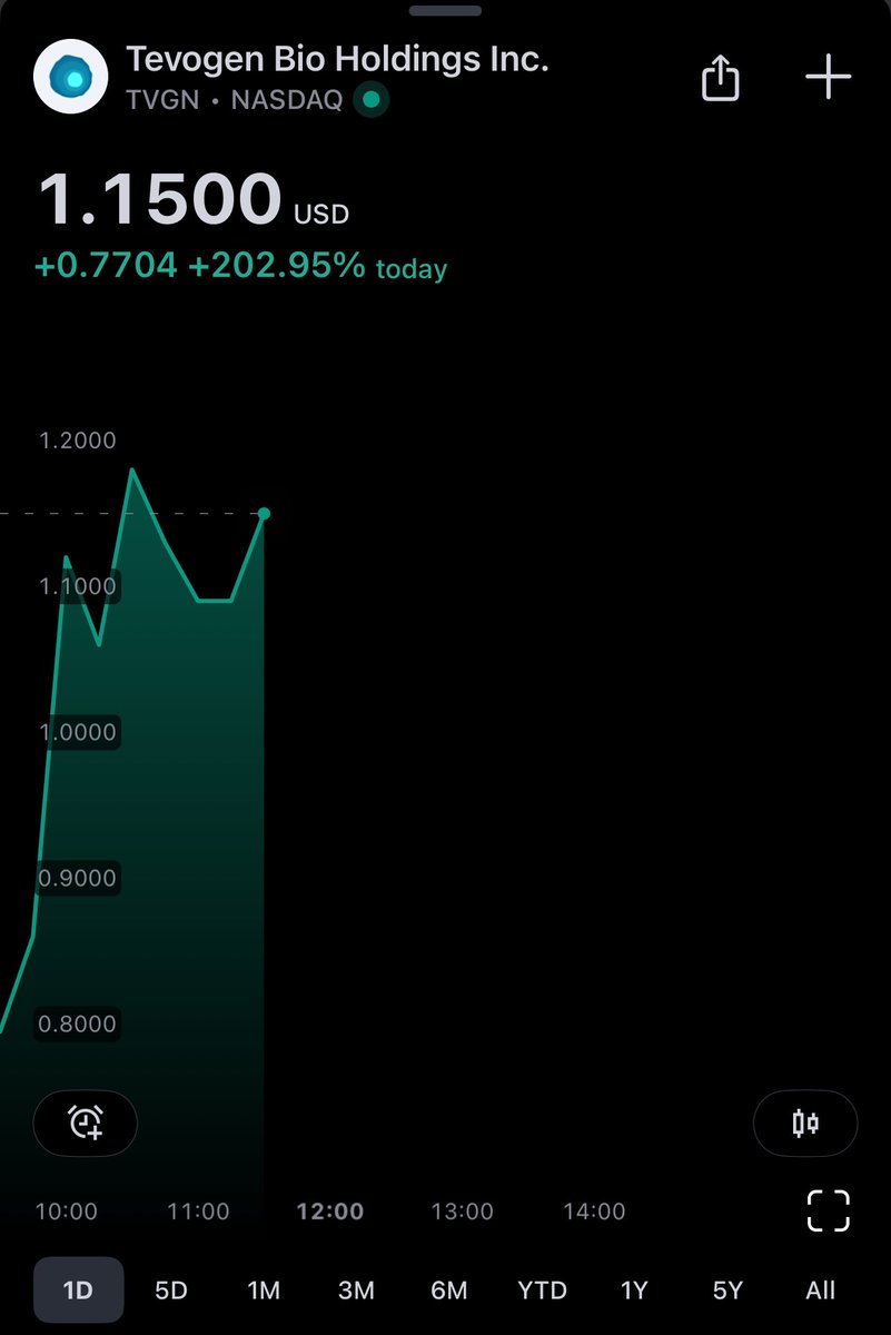 STAOmy's tweet photo. $TVGN 

Congrats to all those that held! 

0.35 -> 1.30 (peak) https://t.co/X9BaagPNKW