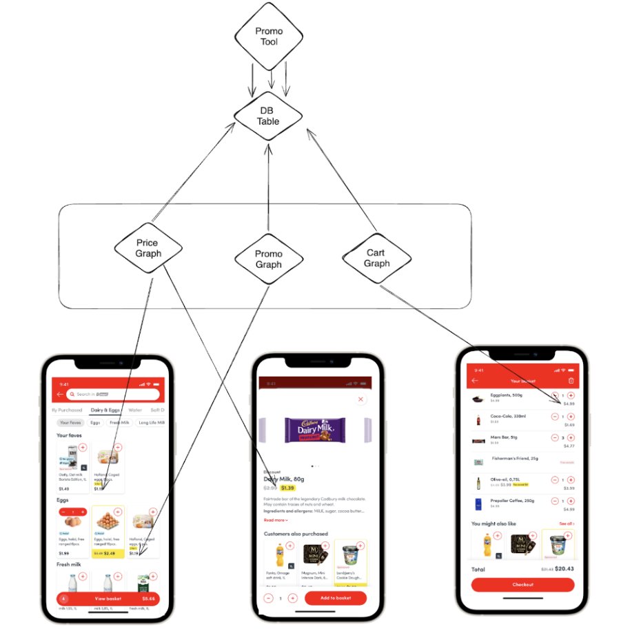 Delivery Hero Tech (@tech_dh) on Twitter photo 🚀 At <a href="/deliveryherocom/">Delivery Hero</a>, we serve hundreds of thousands of promotions across different platforms, each with up to 700,000 products. It is very complex to serve campaigns for many items and stores across multiple platforms and ensure they execute seamlessly: bit.ly/405mDZK 🚀 At <a href="/deliveryherocom/">Delivery Hero</a>, we serve hundreds of thousands of promotions across different platforms, each with up to 700,000 products. It is very complex to serve campaigns for many items and stores across multiple platforms and ensure they execute seamlessly: bit.ly/405mDZK