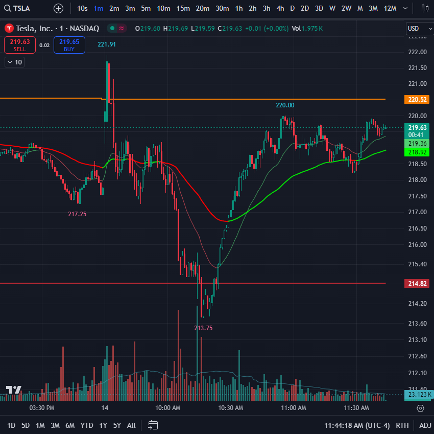somerealthought's tweet photo. $TSLA with the @VolatilityWiz #GetItAllBack pattern of price discovery https://t.co/9DpKB7omwu