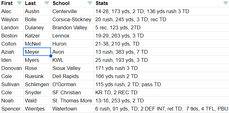 605Jandy's tweet photo. Calling all Game Ball contenders! Here are a few candidates let me know of any others #sdpreps https://t.co/4eDuXFb58n
