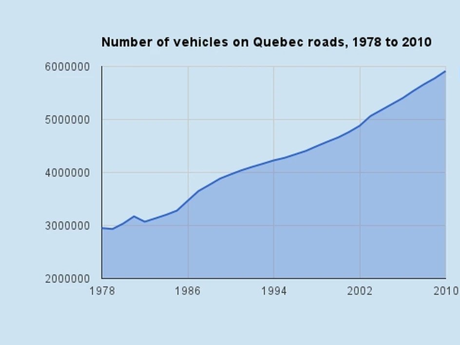 There are currently 7 million cars in Quebec. The number double since 1987. And people still believe there is a #WarOnCars?
montrealgazette.com/news/quebec/qu…