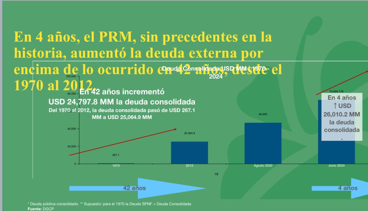 #FPComunica |

En 4 años, el PRM, sin precedentes en la historia, aumentó la deuda externa por
encima de lo ocurrido en 42 años, desde el 1970 al 2012

#BombazoFiscal | #LaVozDelPueblo