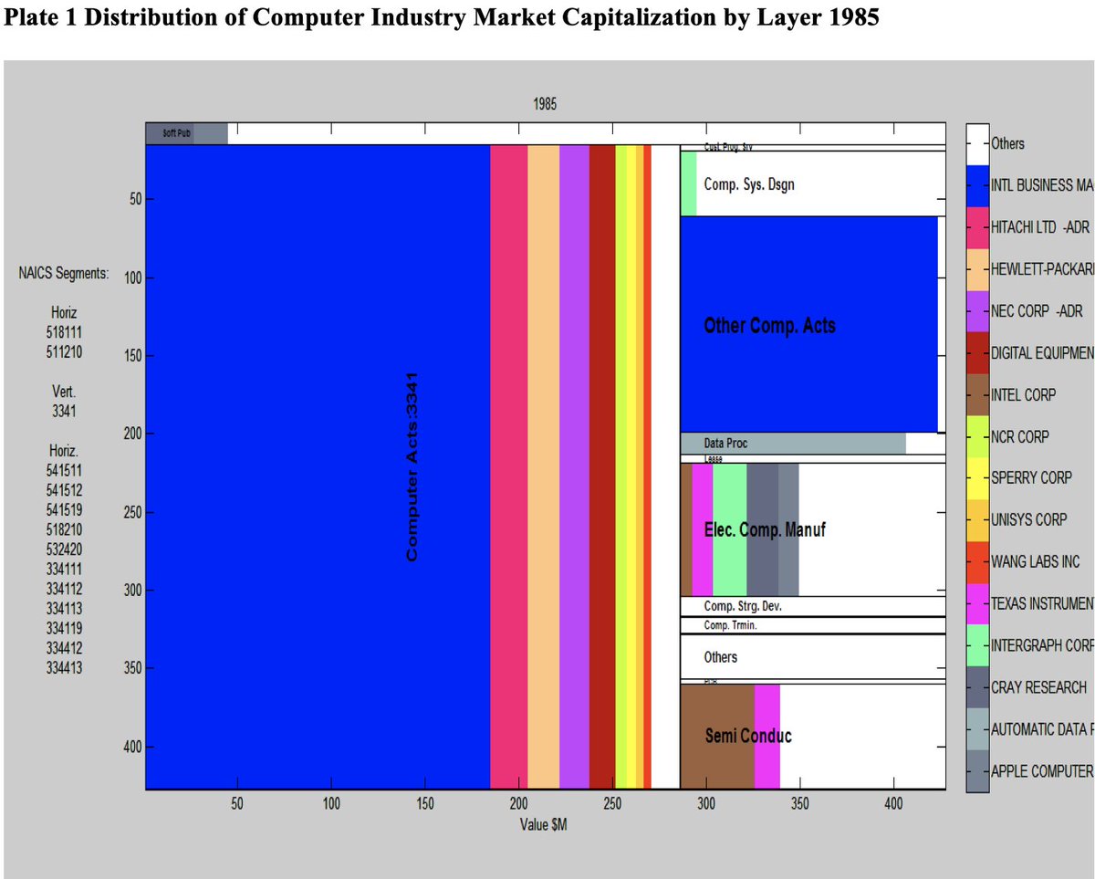 Nikita_Arora17's tweet image. The microprocessor&apos;s invention in the mid 80s shifted the computer industry from a vertical to a more horizontal stack.

It was a METAMORPHOSIS.

The same transition is currently underway with the GenAI revolution. 🧵