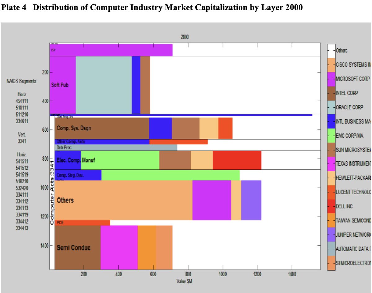 Nikita_Arora17's tweet image. The microprocessor&apos;s invention in the mid 80s shifted the computer industry from a vertical to a more horizontal stack.

It was a METAMORPHOSIS.

The same transition is currently underway with the GenAI revolution. 🧵