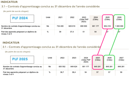 #apprentissage l'objectif de 1 million de nouveaux apprentis / an est abandonné dans le #PLF2025 
<a href="/ofceparis/">OFCE</a> <a href="/AlterEco_/">Alternatives Economiques</a>  #Formation
