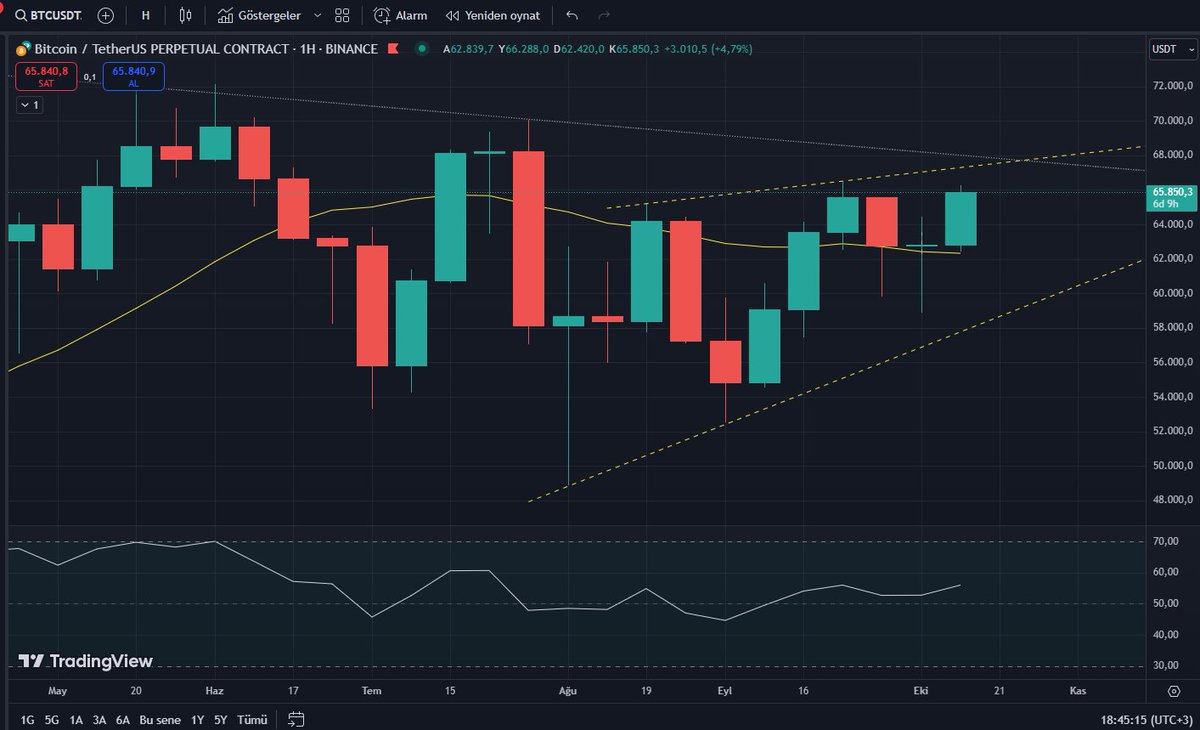 BTC haftalık kapanışı 20 MA üstünde yaptı ve bu haftanın açılışında da 20 MA'yı retest yapıp hızlı şekilde yukarıya döndü. Bu tabloda yükselişin devam etmesi ve kısa vadede 62 K altına inilmemesi beklenir.

#Bitcoin #BTCUSDT #Crypto