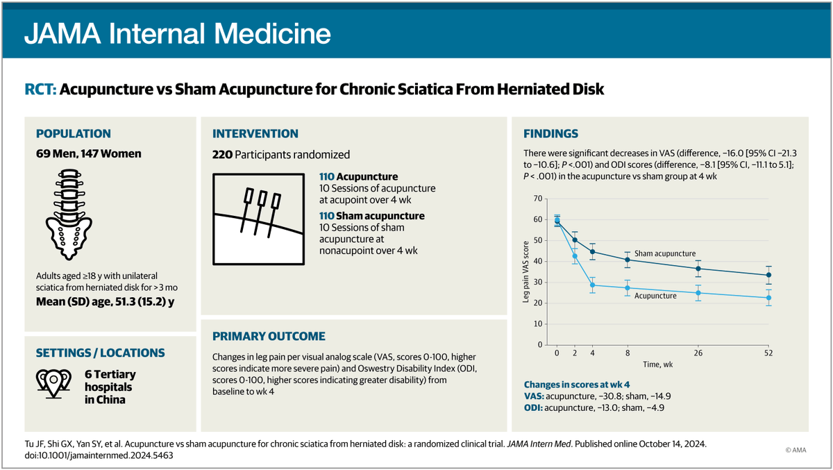 In patients with chronic sciatica from herniated disk, acupuncture resulted in less pain and better function compared with sham acupuncture at week 4, and these benefits persisted through week 52, this RCT found. 

ja.ma/4eDXnOl