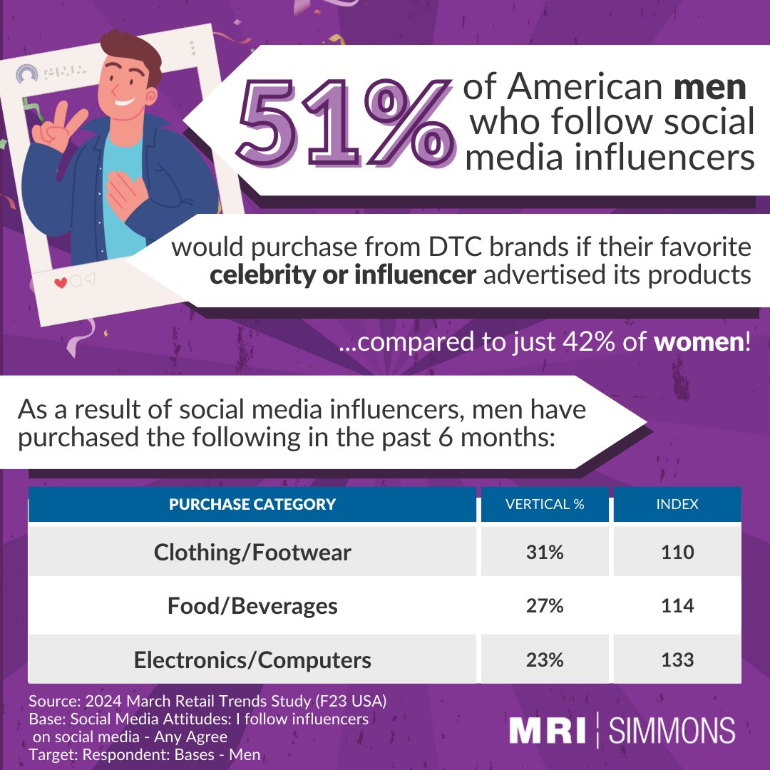 Among American men who follow influencers, more than half would purchase from a DTC brand if their favorite influencer advertised its products. 

Among these shoppers, influencer campaigns in the apparel, food &amp; beverage, and electronics categories have the greatest impact.