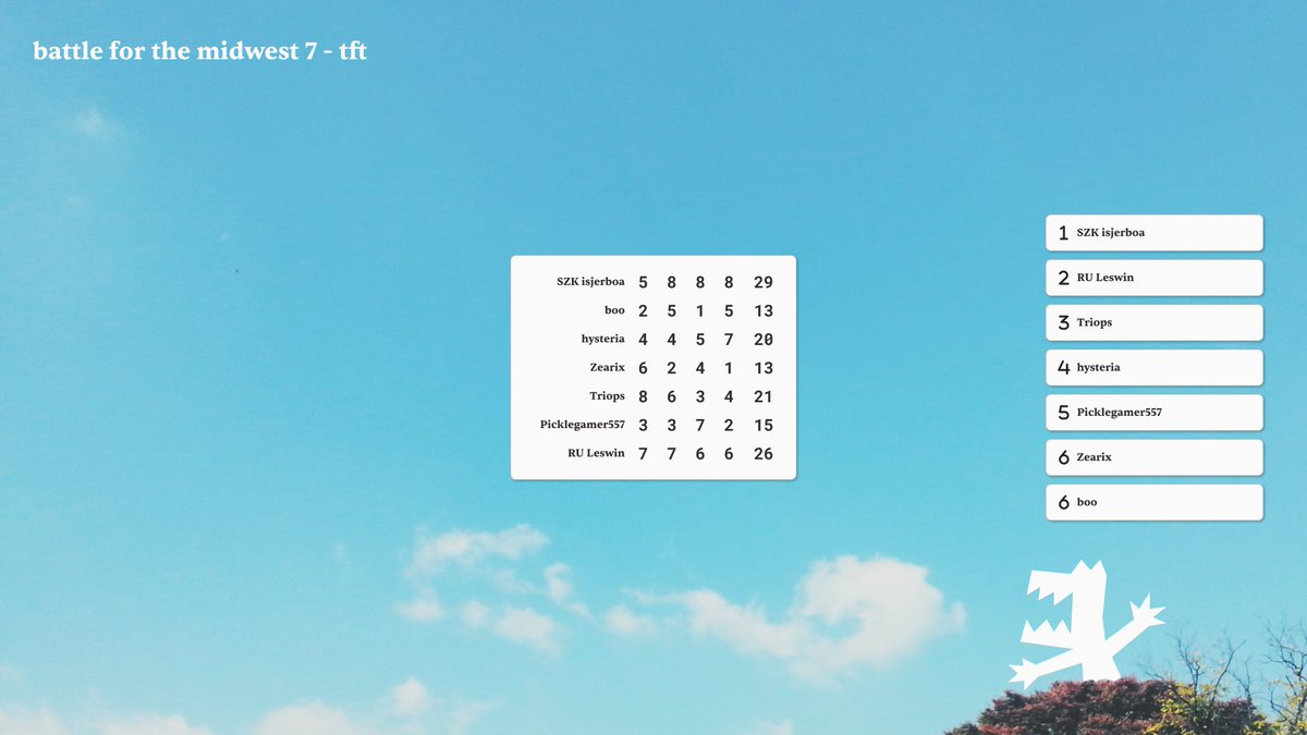 congats to the Roosevelt Lakers and to SKZ isjerboa for winning BFTM League and TFT, respectively.

excited for this upcoming weekend to see who comes out on top for Valorant and Overwatch 2!

#wemakemonsters

👺