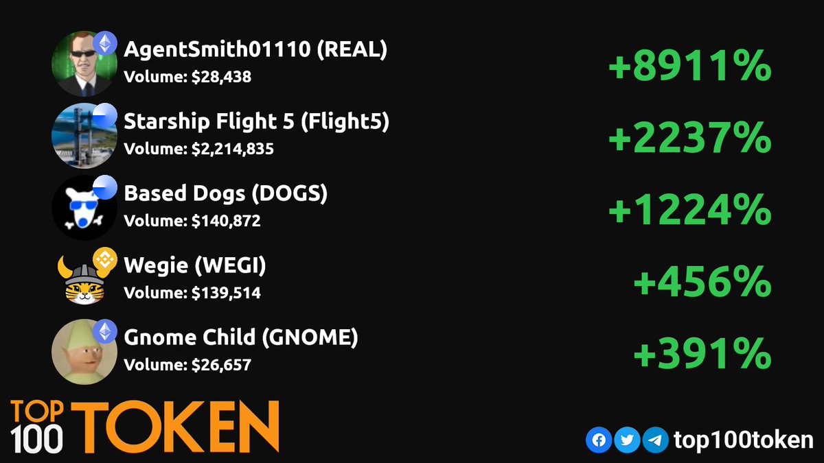 top100token's tweet photo. Monday DEX gainers! 💎🚀
        
@AgentSmith01110
@Flight5Space
@BaseddDogs
@Wegietoken
@gnomeethCTO

#ETH #BSC #BASE  #ETHEREUM #BASE #BINANCE #CRONOS https://t.co/23eXquRv7S