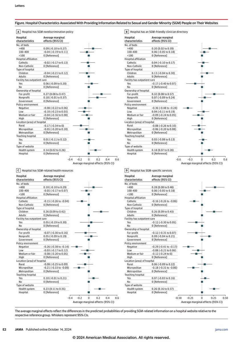 Michael Liu (@liumichaelon) on Twitter photo <a href="/JAMA_current/">JAMA</a> <a href="/harvardmed/">Harvard Medical School</a> <a href="/FenwayHealth/">Fenway Health</a> <a href="/MGHPsychiatry/">MGH Psychiatry</a> <a href="/rhodes_trust/">Rhodes Trust</a> @sahil_sandhu20 <a href="/BWHPsyResidency/">Brigham and Womenβs Psychiatry Residents</a> <a href="/BrighamResearch/">Brigham and Womenβs Research</a> <a href="/JAMANetwork/">JAMA Network</a> <a href="/statnews/">STAT</a> Of concern, π₯ located in states with "negative" SGM policy environments - where SGM patients already face β¬οΈ barriers to care - were far less likely to provide information about SGM resources + services.
Incredible work as always led by π @sahil_sandhu20! <a href="/JAMA_current/">JAMA</a> <a href="/harvardmed/">Harvard Medical School</a> <a href="/FenwayHealth/">Fenway Health</a> <a href="/MGHPsychiatry/">MGH Psychiatry</a> <a href="/rhodes_trust/">Rhodes Trust</a> @sahil_sandhu20 <a href="/BWHPsyResidency/">Brigham and Womenβs Psychiatry Residents</a> <a href="/BrighamResearch/">Brigham and Womenβs Research</a> <a href="/JAMANetwork/">JAMA Network</a> <a href="/statnews/">STAT</a> Of concern, π₯ located in states with "negative" SGM policy environments - where SGM patients already face β¬οΈ barriers to care - were far less likely to provide information about SGM resources + services.
Incredible work as always led by π @sahil_sandhu20!