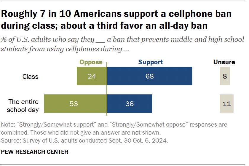Monica Anderson (@monicaranders) on Twitter photo As schools intensify efforts to regulate cellphone use in school, where do Americans stand on the issue? NEW findings from <a href="/pewresearch/">Pew Research Center</a>
pewresearch.org/short-reads/20… As schools intensify efforts to regulate cellphone use in school, where do Americans stand on the issue? NEW findings from <a href="/pewresearch/">Pew Research Center</a>
pewresearch.org/short-reads/20…