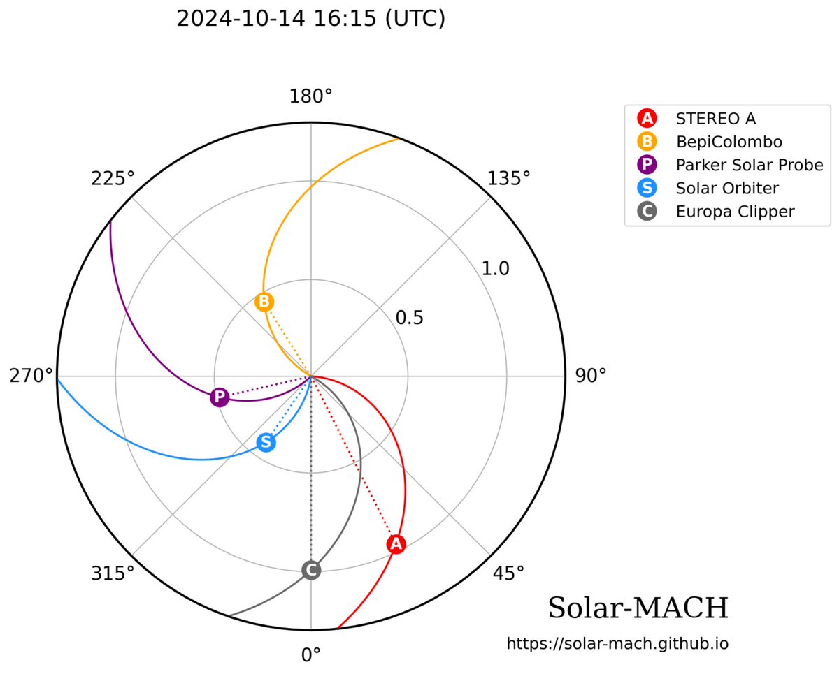 Jan Gieseler (@jangieseler) on Twitter photo Wondering where <a href="/EuropaClipper/">ARCHIVED - NASA Europa Clipper</a> is right now (or will be in the future)? solar-mach.github.io has it in the list of supported spacecraft! Wondering where <a href="/EuropaClipper/">ARCHIVED - NASA Europa Clipper</a> is right now (or will be in the future)? solar-mach.github.io has it in the list of supported spacecraft!