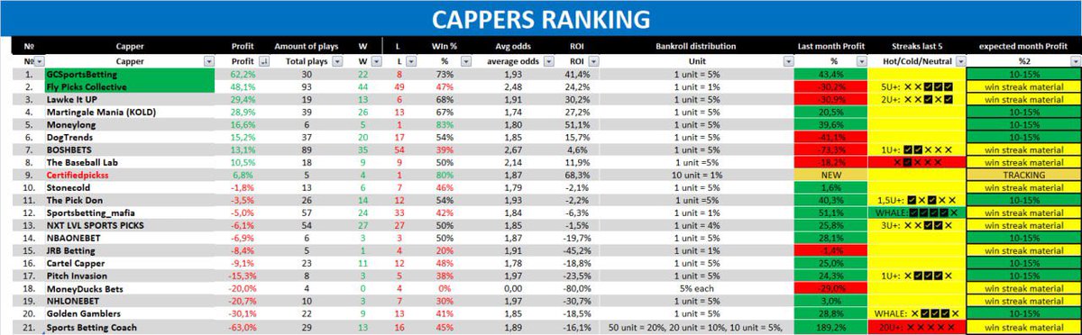 Cappers Journal (@cappers_journal) on Twitter photo Tops are pulling up🐳
<a href="/GameChangers_SB/">GCSportsBetting</a> 🥇and #FlyPicksCollective🥈sweeps and break away from the rest🧹
#SportBettingCoach went to the bottom🛟
And we have new solid capper #Certfiedpickss🆕
🔻Full recap in telegram🔻
t.me/cappers_journal
#CappersRating #CappersDigest Tops are pulling up🐳
<a href="/GameChangers_SB/">GCSportsBetting</a> 🥇and #FlyPicksCollective🥈sweeps and break away from the rest🧹
#SportBettingCoach went to the bottom🛟
And we have new solid capper #Certfiedpickss🆕
🔻Full recap in telegram🔻
t.me/cappers_journal
#CappersRating #CappersDigest