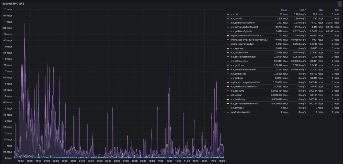 Watching the smooth <a href="/_CupCo/">CUP ☕️🆙⛓️</a> mint from our dashboards 🥰

#LUKSO $LYX #RPCServices