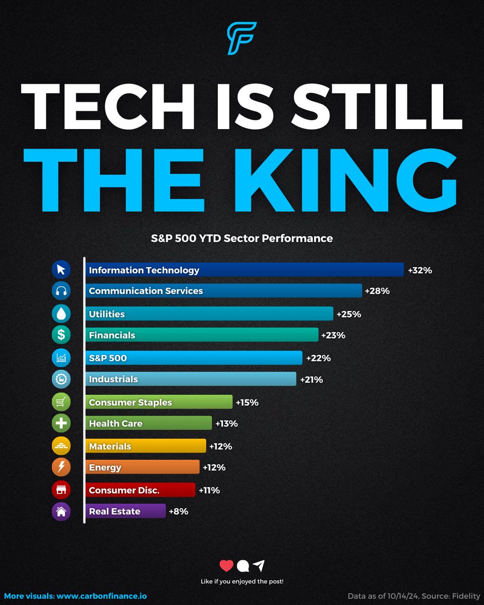 Despite the usual market turbulence during an election year, the S&P 500  $SPX shows no signs of slowing down. The index continues to hit all-time  highs, trading more than 20% above Wall
