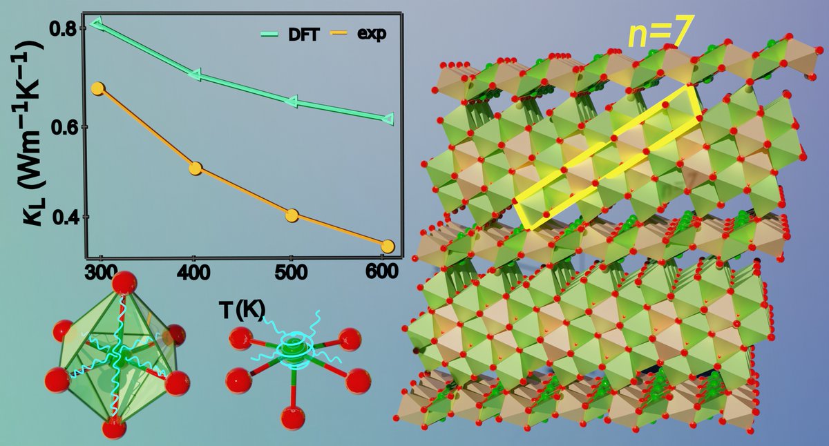 ___WRG___'s tweet photo. Thrilled to share our collaborative work with @IyerAbishek and @MercouriK on Li₃Sb₇Se₁₂, a new ternary pavonite, published in @ChemMater!  Ultralow thermal conductivity (0.53–0.37 W/mK) due to Sb's unique bonding environment 🔥👩‍🔬 #DFT 

https://t.co/9wVl5RqBXN https://t.co/HiBaVdeEMI