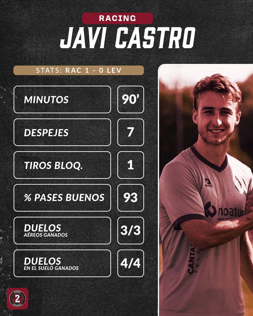 🧐 <a href="/Castrou_5/">Javier Castro</a> fue clave en la victoria del <a href="/realracingclub/">Real Racing Club</a> con una masterclass en defensa.

🔺 90 minutos.
🔺 4/4 en duelos en el suelo.
🔺 3/3 en duelos aéreos.
🔺 93% de acierto de pase.
🔺 7 despejes.
🔺 1 tiro bloqueado.

🔒Una actuación que vale la sexta victoria del curso.