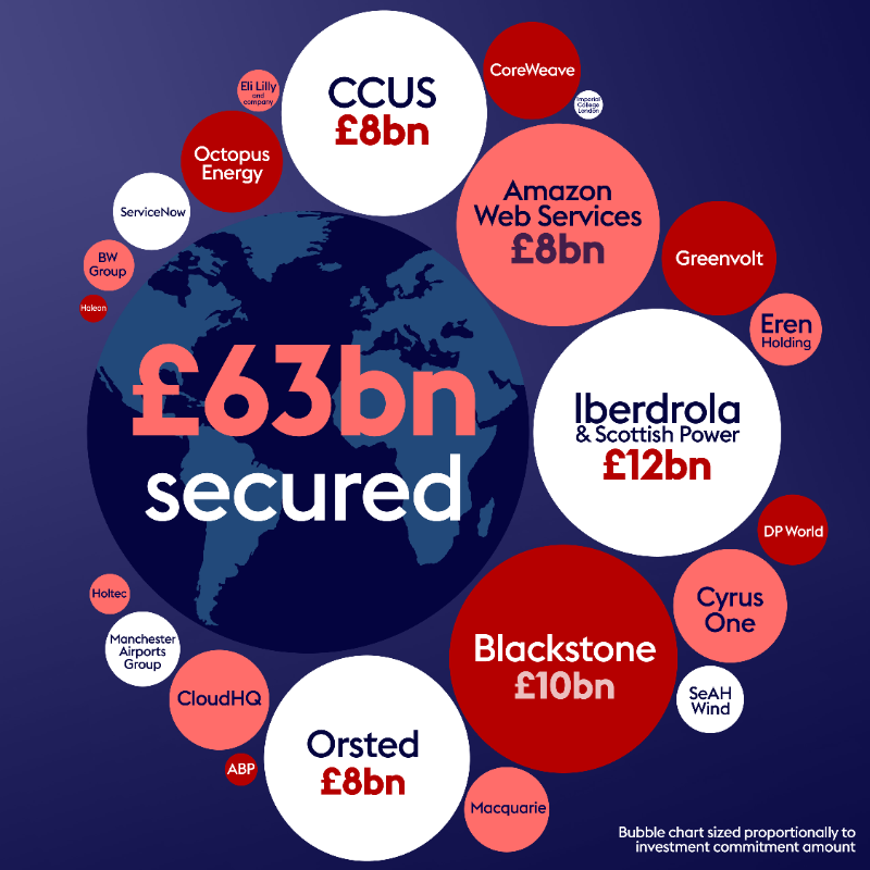 biztradegovuk's tweet photo. We’re creating new partnerships with businesses globally to drive economic growth.

Like £63bn of investment in UK industries announced at today’s International Investment Summit👇