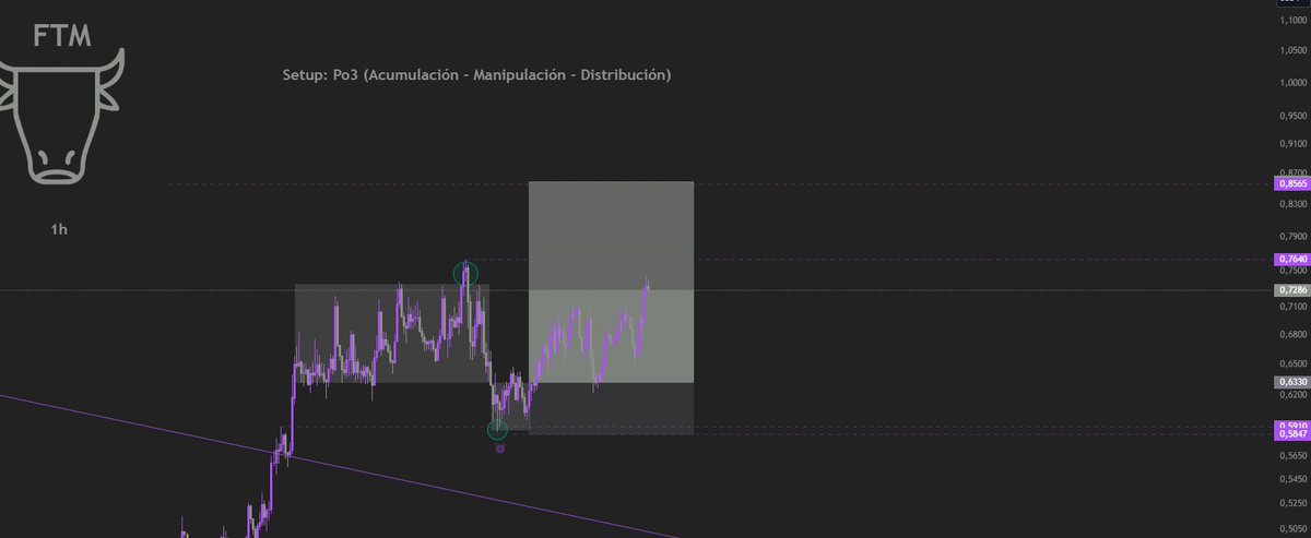 BullBit_Cripto's tweet image. $FTM Arrancando la semana más que bien 🤠
