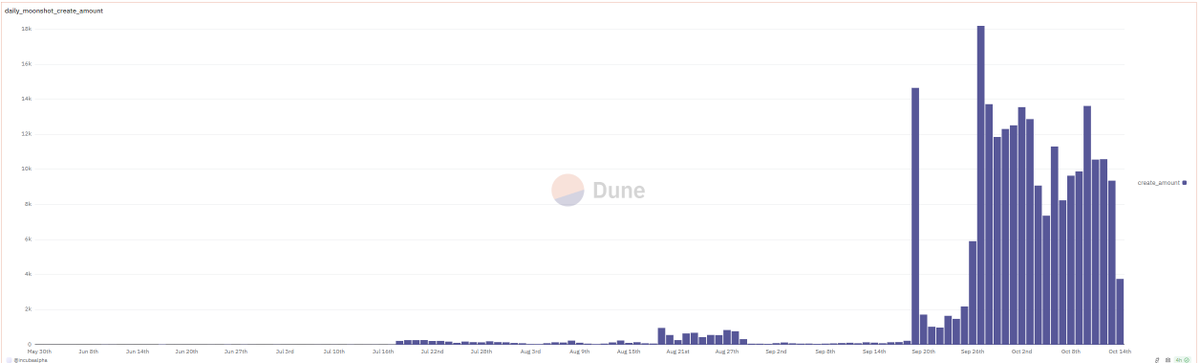 机构的小伙伴做了 Moonshot 的数据看板，应该是首发，可以观察这个数据判断新入场用户数量，如果放缓可能说明整个土狗行情要稍微歇歇了。
每日的：dune.com/queries/415783…
每周的：dune.com/queries/415785…