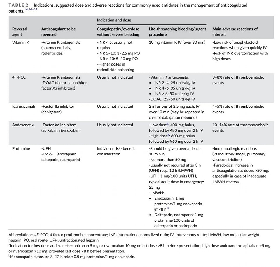 🔴ANTICOAGULATION REVERSAL AGENTS🩸⤵️ #2024Review #openaccess 

🔹bpspubs.onlinelibrary.wiley.com/doi/10.1111/bc…
 #FOAMed #MedEd #medstudent #paramedic #Cardiology #CardioEd #medtwitter #meded #CardioTwitter #cardiotwiteros  #MedX #cardiovascular #MedTwitter #medical #medEd #cardiotwitter #medicine