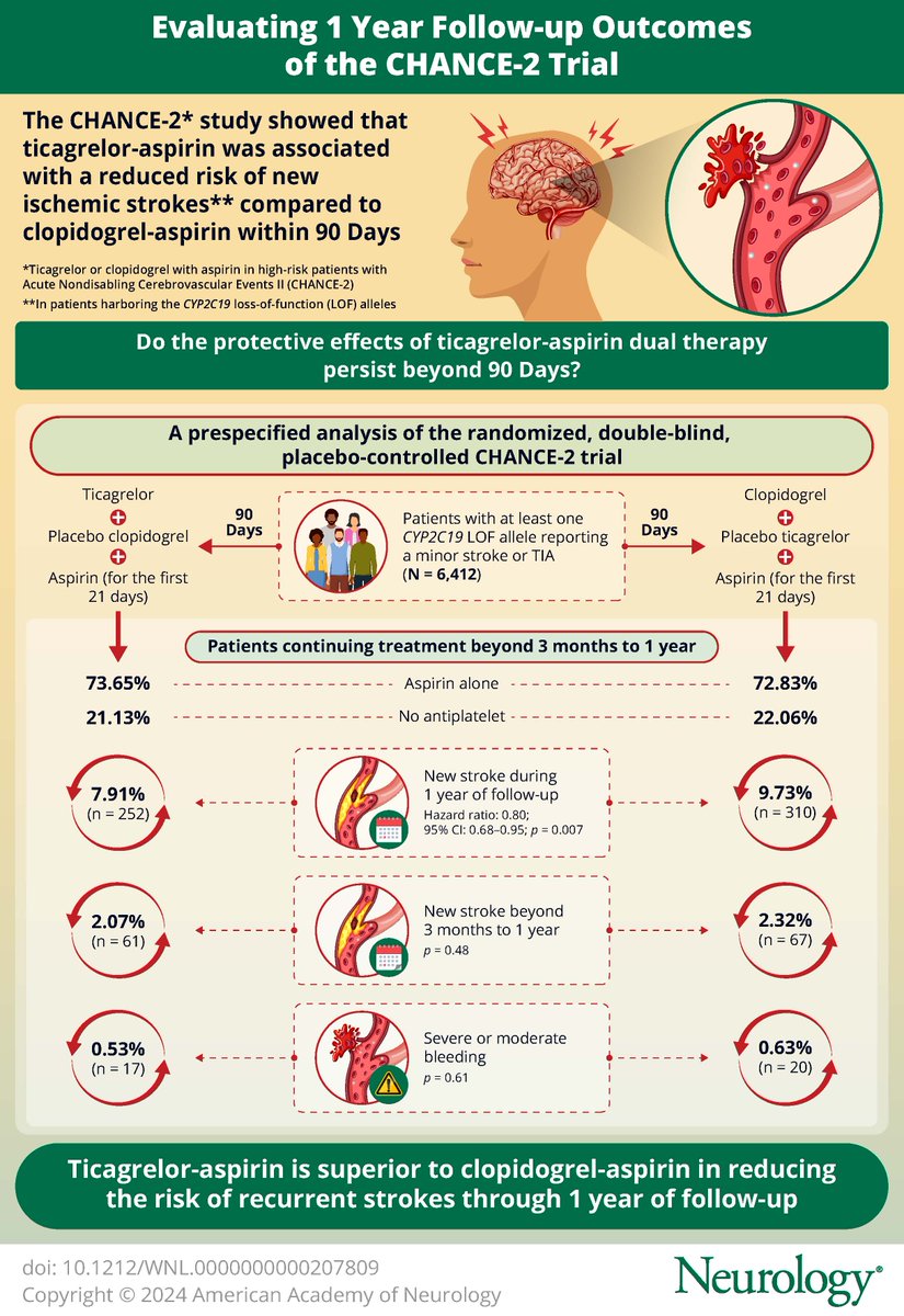 This study provides Class II evidence that for patients with minor stroke or transient ischemic attack with TIACYP2C19 loss-of-function, ticagrelor + aspirin for 21 days is superior to clopidogrel plus aspirin in reducing the 1-yr risk of recurrent stroke:
bit.ly/3tOf1Nk