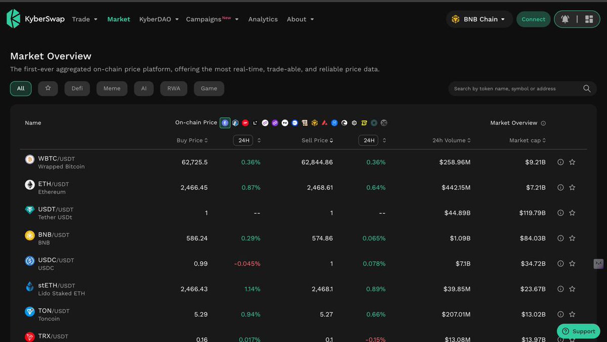 Market đang xanh, ae nhớ tận dụng tối đa tính năng Market Overview trên <a href="/KyberNetwork/">Kyber Network</a> để kiếm lợi nhuận nha: 

🔹 Phát hiện các tài sản đang có xu hướng
🔹 Hiểu rõ biến động giá cả
🔹 Tìm kiếm cơ hội tốt nhất với dữ liệu thời gian thực

👉🏻Ngoài ra, trên