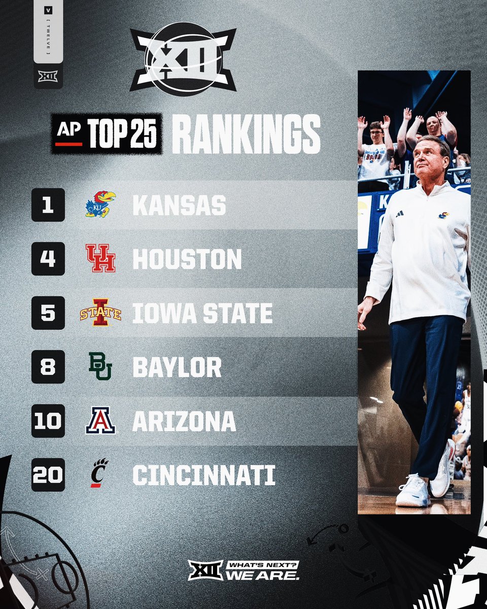 Six #Big12MBB squads ranked in the 2024-25 Preseason <a href="/AP_Top25/">AP Top 25</a>