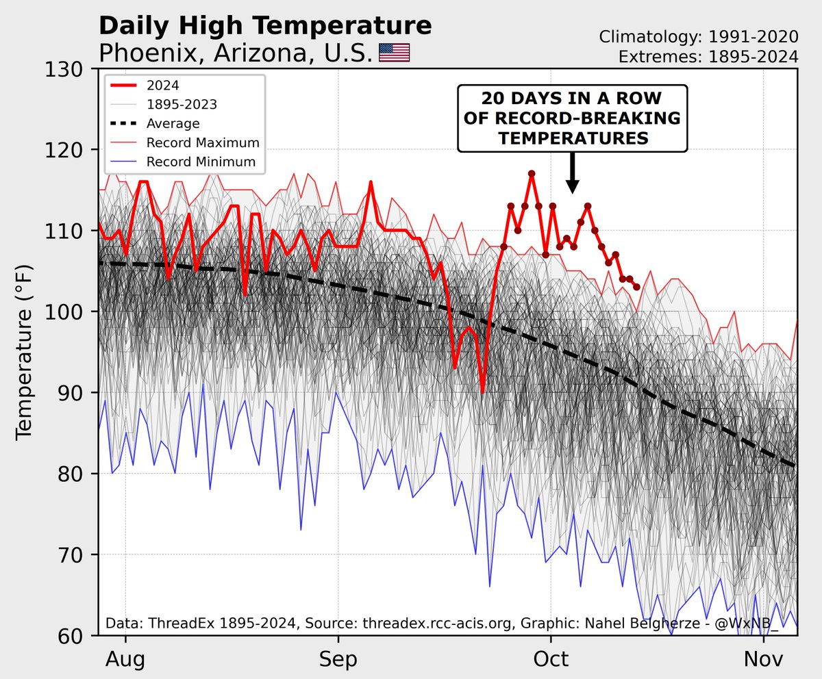 Phoenix, Arizona is arguably facing one of the most extraordinary heatwaves ever recorded in American history, both in terms of duration and intensity. Yesterday marked the 20th CONSECUTIVE day on which the city either tied or set a record high temperature. Nearly *three straight